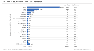Asia is culturally diversified continent in the world and the countries in asia are rich with natural resources. Top 20 Countries By Gdp In The World Asia Europe Latin America And Africa 2019 Forecast Mgm Research