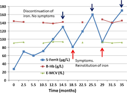 we run on iron iron deficiency and anemia in runners