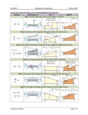• determine reactions at supports. 2 Sfd And Bmd Cvg2140 Mechanics Of Materials I Winter 2015 Construction Rules For Shear Force And Bending Moment Diagrams Equation Load Diagram W Sfd Course Hero