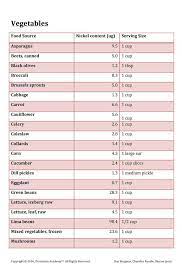 Although nickel cannot be completely removed from the food you eat, it is possible ro reduce nickel intake by half by avoiding foods with a high nickel content. Guide To A Low Nickel Diet Dermatitis Academy Nickel Allergy Allergy Diet Diet