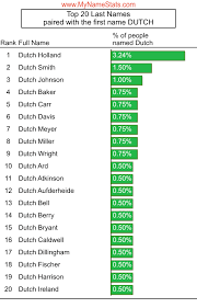 Dutch family names were not required until 1811 when emperor napoleon annexed the netherlands; Dutch First Name Statistics By Mynamestats Com
