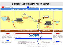 Malaysia water industry status & outlook report. The Journey Evolution Of Water And Sanitation Sector Management In Malaysia Ppt Download