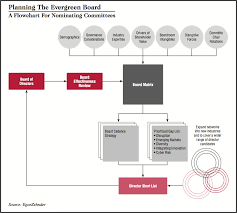 What are the seven steps to the succession planning process. Creating A Board Succession Plan Egon Zehnder