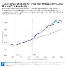 Homelessness Rises Faster Where Rent Exceeds A Third Of Income Zillow Research World Economic Forum Rent Mortgage Payment