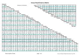 Road Distance Matrix Kenya