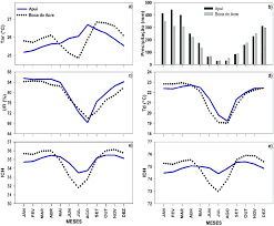 Hay sobre todo dos escalas de temperatura que se usan en el mundo: Medias Mensais De A Temperatura Do Ar B Precipitacao C Umidade Download Scientific Diagram
