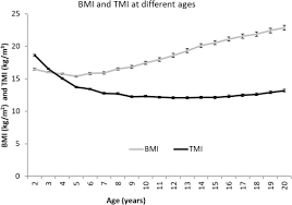 Body mass index is a measure of body fat and is commonly used within the health industry to determine whether your weight is healthy. Age Specific Estimates And Comparisons Of Youth Tri Ponderal Mass Index And Body Mass Index In Predicting Adult Obesity Related Outcomes The Journal Of Pediatrics