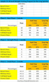 Sprint workouts for 100m, 200m and 400m, my plan! Good Track Workouts For Sprinters Workoutwalls