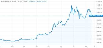 Bitcoin Is Plunging Its Still Clobbering The Stock Market