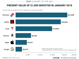 Dominos Pizza Has Outgrown Most Major Tech Stocks Chart