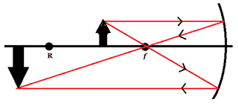 Soal Soal Latihan Tentang Cermin Cekung Harianja Uniks