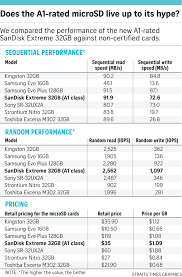 Sandisk ultra sd card 64 gb & samsung evo plus 128 gb unboxing, review & giveway buy from amazon 539 64 gb sd micro sd samsung evo 16 gb vs sandisk ultra 32 gb class 10 head to head. A1 Memory Cards Best Fit For Mobile Devices Smartphones News Top Stories The Straits Times