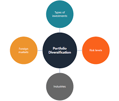 Diversification Finance Overview Definition And Strategy