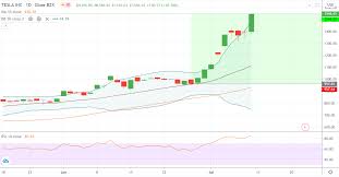 Tsla | complete tesla inc. Tesla Nasdaq Tsla Premarket Above 1600 5 Nasdaq Stock Market Chart