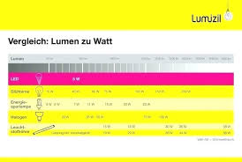 led watt umrechnung comparison chart home improvement