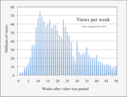 Viral Video Wikipedia