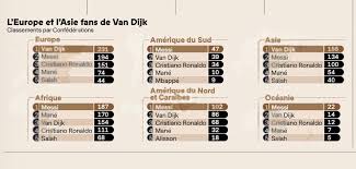 2016's shortlist included just six players who can be perceived as. Les Resultats Du Vote Ballon D Or Divulgues Messi Et Van Dijk Separes Par Une Petite Marge Tribuna Com