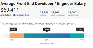 Frontend Developer Average Salary From Junior To Senior Level