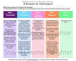 Courting, courtship, dating, marriage, romance. 5 Stages Of Courtship I Love This I Didn T Quite Understand The Concept Of Courting Very Well And Now I Do Courtship Relationship Stages Christian Dating