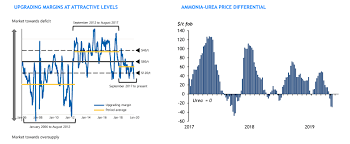 High Upgrading Margins Boost Urea