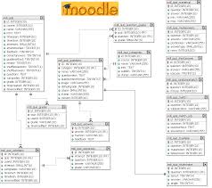 Moodle In English Databases Database Model