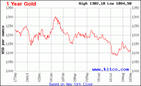 Gold Price Forecast Sees Rise Before 2016 Check Out The Charts