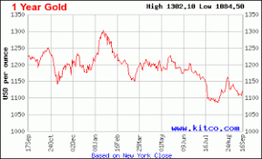 gold price forecast sees rise before 2016 check out the charts