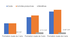 Elles varient par contre suivant la nature du contrat de travail. Rentabilite De La Formation Et Remuneration Des Apprentis En Suisse Un Systeme Gagnant Gagnant