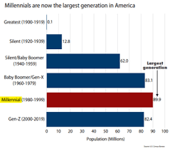 why investors should pay attention to millennials wall titus