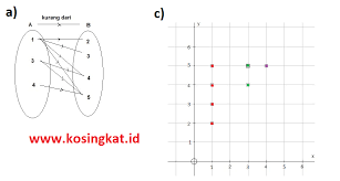 Untuk kali ini anda dapat melanjutkan men download buku paket sekolah elektronik untuk kelas 10 sma sebagai sumber belajar. Kunci Jawaban Matematika Kelas 8 Halaman 127 134 Uji Kompetensi 3 Kosingkat