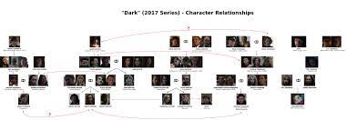 If it's at all possible, fans of netflix's german series dark are even more confused after the end of season 2 than they were at the end of season 1. Someone Should Create A Family Tree Dark