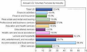 Was 10.4 percent, according to compdata surveys, which surveys 40,000 organizations each year. Annual Us Dept Labor Employment Turnover Rates For Voluntary Separations By Industry And By Region