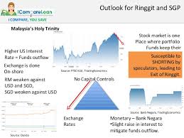Malaysia real interest rate is at 4.81%, compared to 4.23% last year. Us Interest Rates And Malaysian Ringgit Outlook