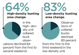 deer stay one hoof ahead of hunters