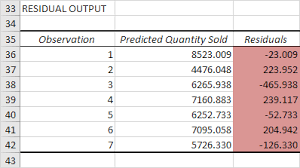 Residual land valuation is mostly done prior to selling a piece of land to determine whether the land purchase and the development will be profitable and to figure out the maximum asking price for the land the market can absorb. Regression Analysis In Excel Easy Excel Tutorial