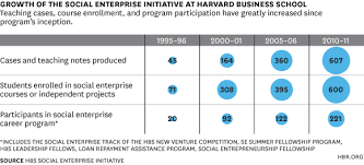 The Rise Of Social Entrepreneurship In B Schools In Three Charts
