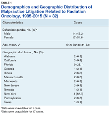 There are several diffrent types of oncologists.from radiation oncologist to surgical oncologist to pediatric oncologist. Federal Practitioner Best Practices 2018 A National Westlawnext Database Analysis Of Malpractice Litigation In Radiation Oncology