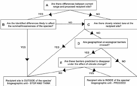 Integrating A Biogeographical Approach Into Ac Flow Chart