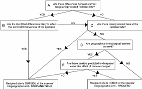 integrating a biogeographical approach into ac flow chart