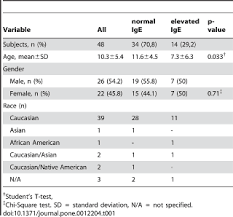 An elevated ige concentration supports the diagnosis of an allergic or parasitic disorder, but a normal ige concentration does not exclude the diagnosis. Relationships Between Levels Of Serum Ige Cell Bound Ige And Ige Receptors On Peripheral Blood Cells In A Pediatric Population