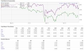 Vitsx Performance Returns Vanguard Total Stock Market Idx I