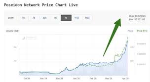 Overall, it is seen as one of the best altcoins to invest in or trade. The Best Cryptocurrency 05 04 2020 Crypto News