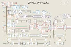 Chapter 11 Bankruptcy Process Chart Tannor Capital