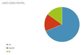 Use paypal instead of credit card. Do People Prefer Paypal Over Paying Directly By Credit Card