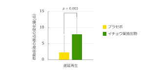認知機能の一部である記憶力を維持 イチョウ葉エキスbr