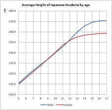 Average Height Of Japanese Students In Tokyo How Much Is
