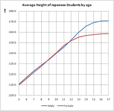 average height of japanese students in tokyo how much is