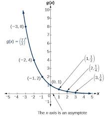 Characteristics Of Graphs Of Exponential Functions College