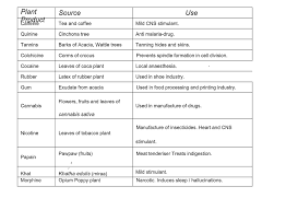 * the negative effects of hasty and unplanned development and mismanagement of the ecosystem result in. Biology Notes Form 2 Pdf Biology Form 2 Questions And Answers Pdf