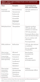 avoiding drug drug interactions in patients with respiratory